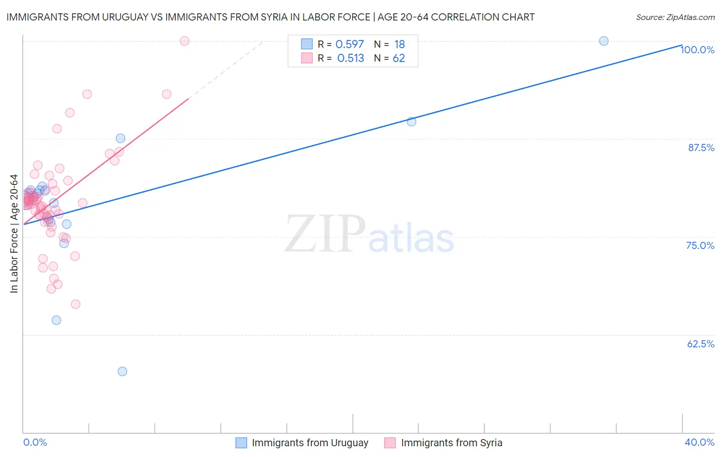 Immigrants from Uruguay vs Immigrants from Syria In Labor Force | Age 20-64