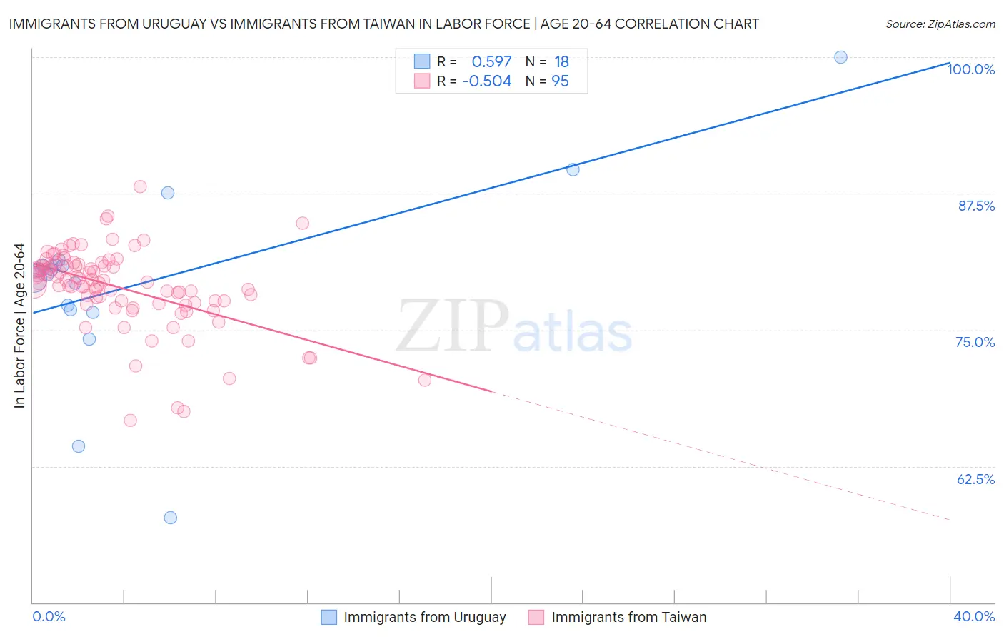 Immigrants from Uruguay vs Immigrants from Taiwan In Labor Force | Age 20-64