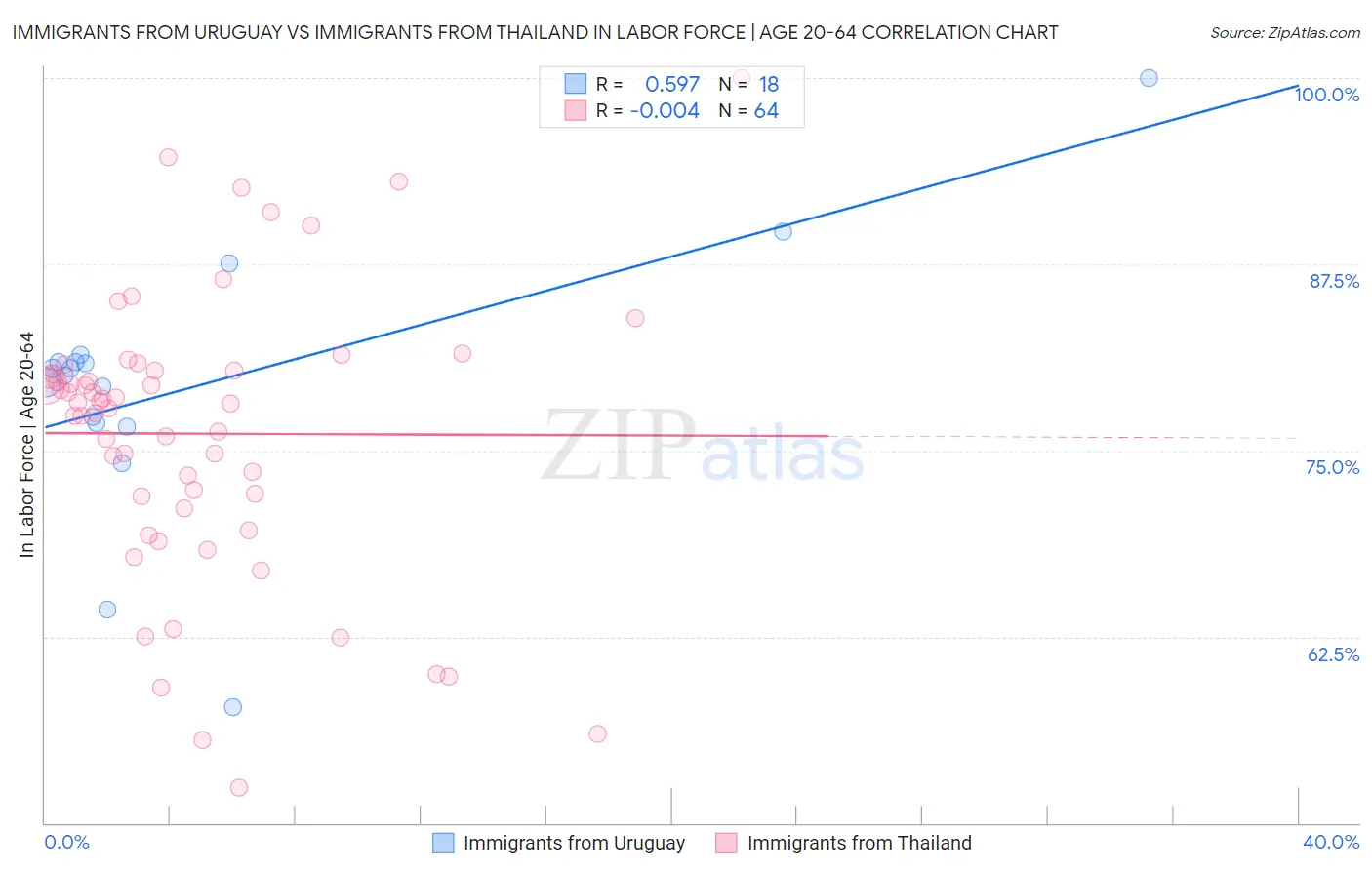 Immigrants from Uruguay vs Immigrants from Thailand In Labor Force | Age 20-64