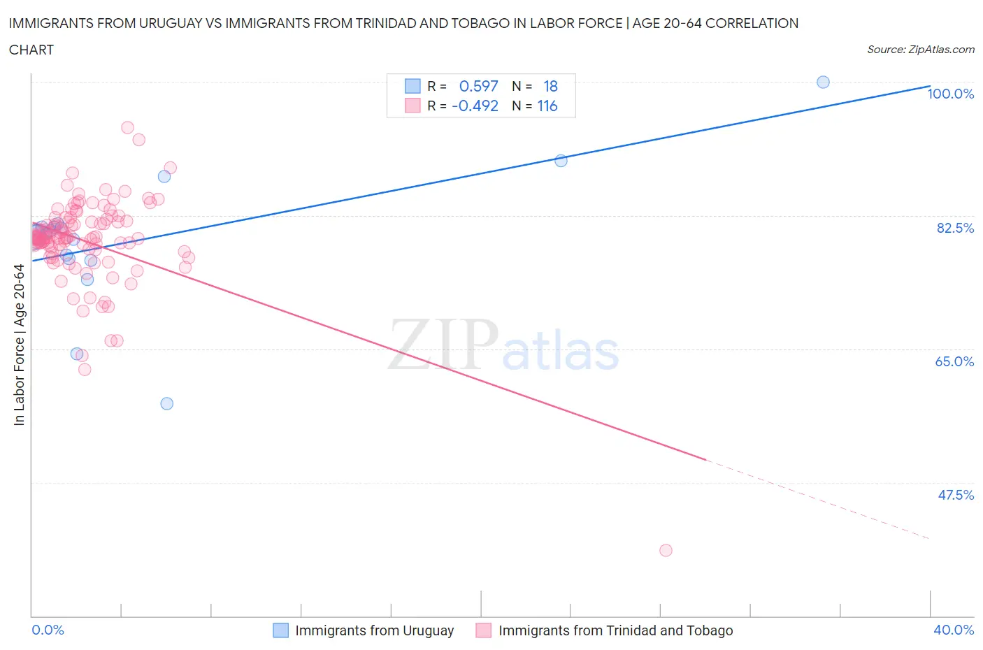Immigrants from Uruguay vs Immigrants from Trinidad and Tobago In Labor Force | Age 20-64