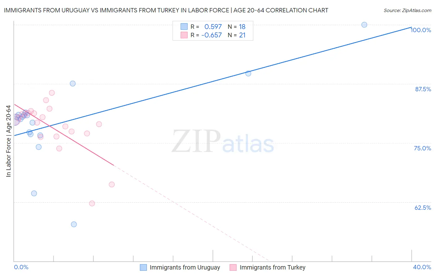 Immigrants from Uruguay vs Immigrants from Turkey In Labor Force | Age 20-64