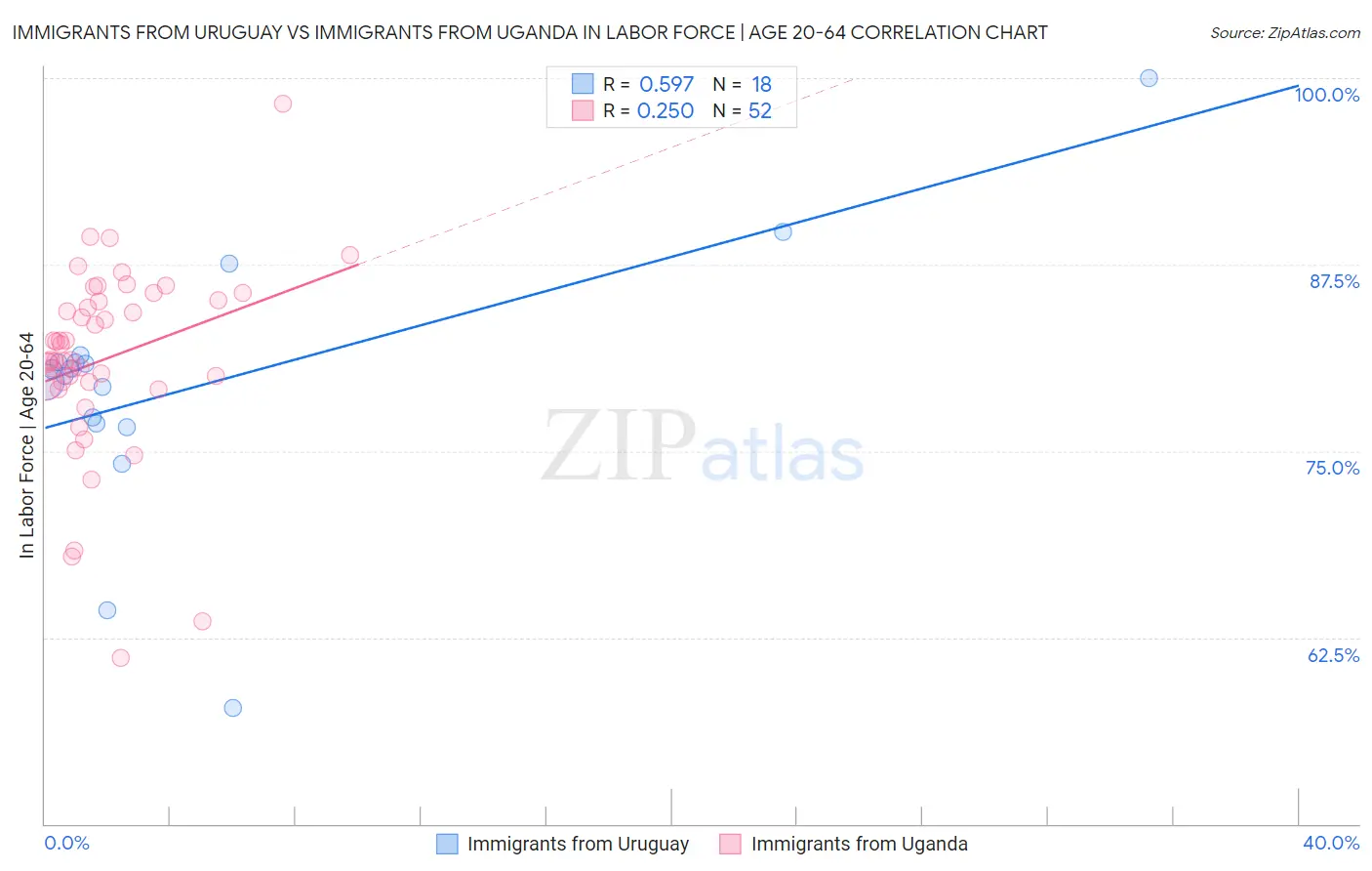 Immigrants from Uruguay vs Immigrants from Uganda In Labor Force | Age 20-64