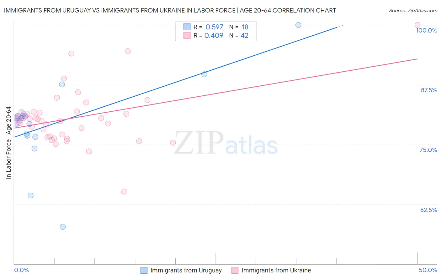 Immigrants from Uruguay vs Immigrants from Ukraine In Labor Force | Age 20-64
