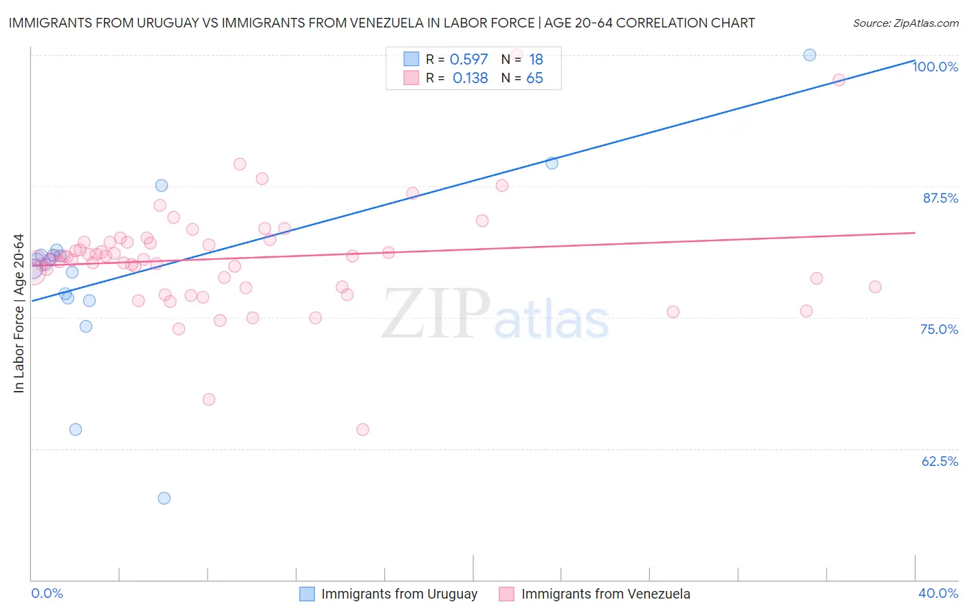 Immigrants from Uruguay vs Immigrants from Venezuela In Labor Force | Age 20-64