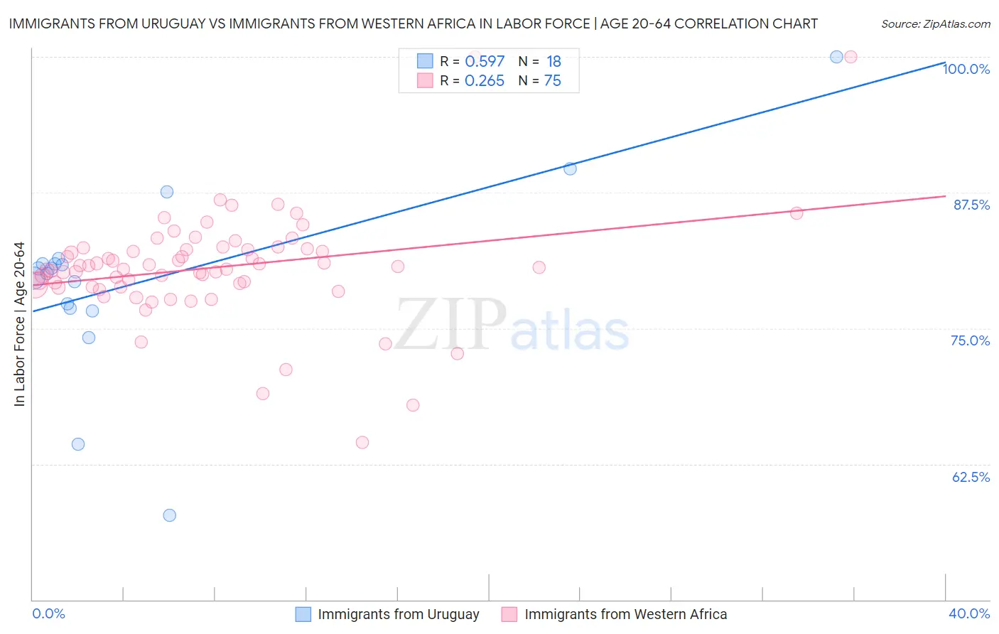Immigrants from Uruguay vs Immigrants from Western Africa In Labor Force | Age 20-64