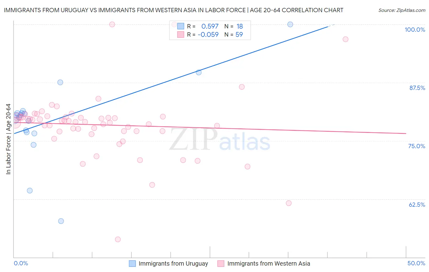 Immigrants from Uruguay vs Immigrants from Western Asia In Labor Force | Age 20-64