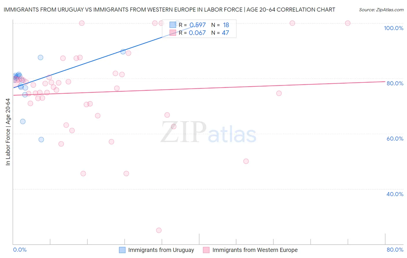 Immigrants from Uruguay vs Immigrants from Western Europe In Labor Force | Age 20-64