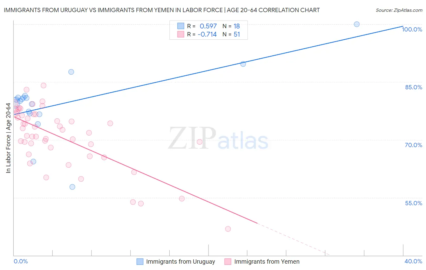 Immigrants from Uruguay vs Immigrants from Yemen In Labor Force | Age 20-64