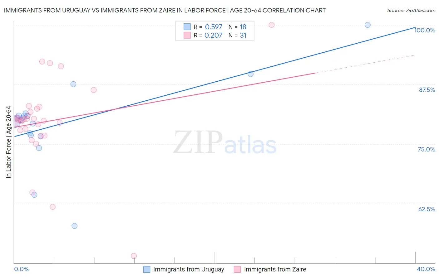 Immigrants from Uruguay vs Immigrants from Zaire In Labor Force | Age 20-64