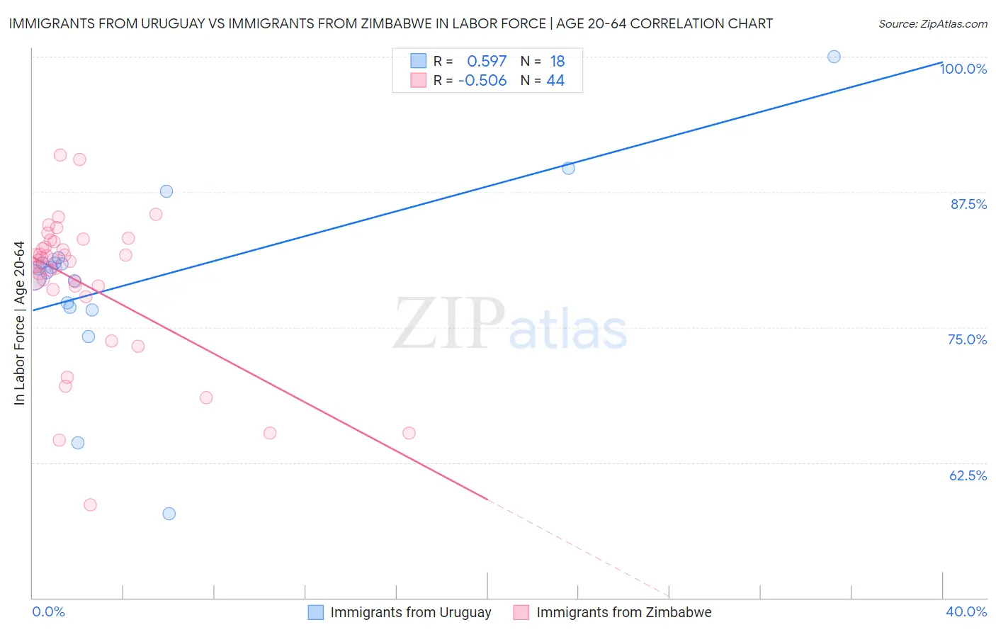 Immigrants from Uruguay vs Immigrants from Zimbabwe In Labor Force | Age 20-64