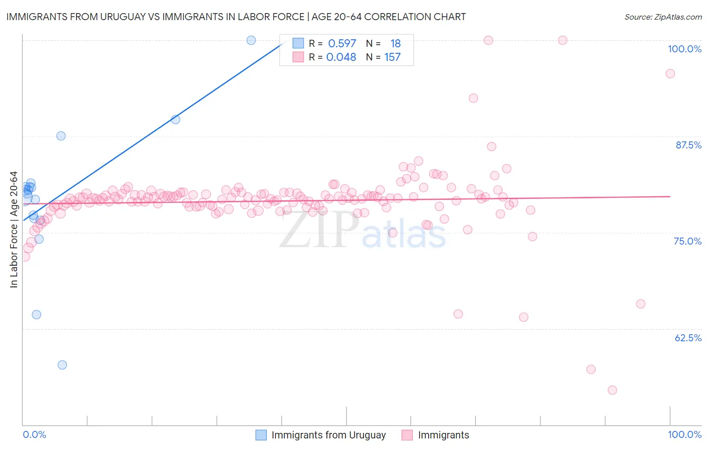 Immigrants from Uruguay vs Immigrants In Labor Force | Age 20-64