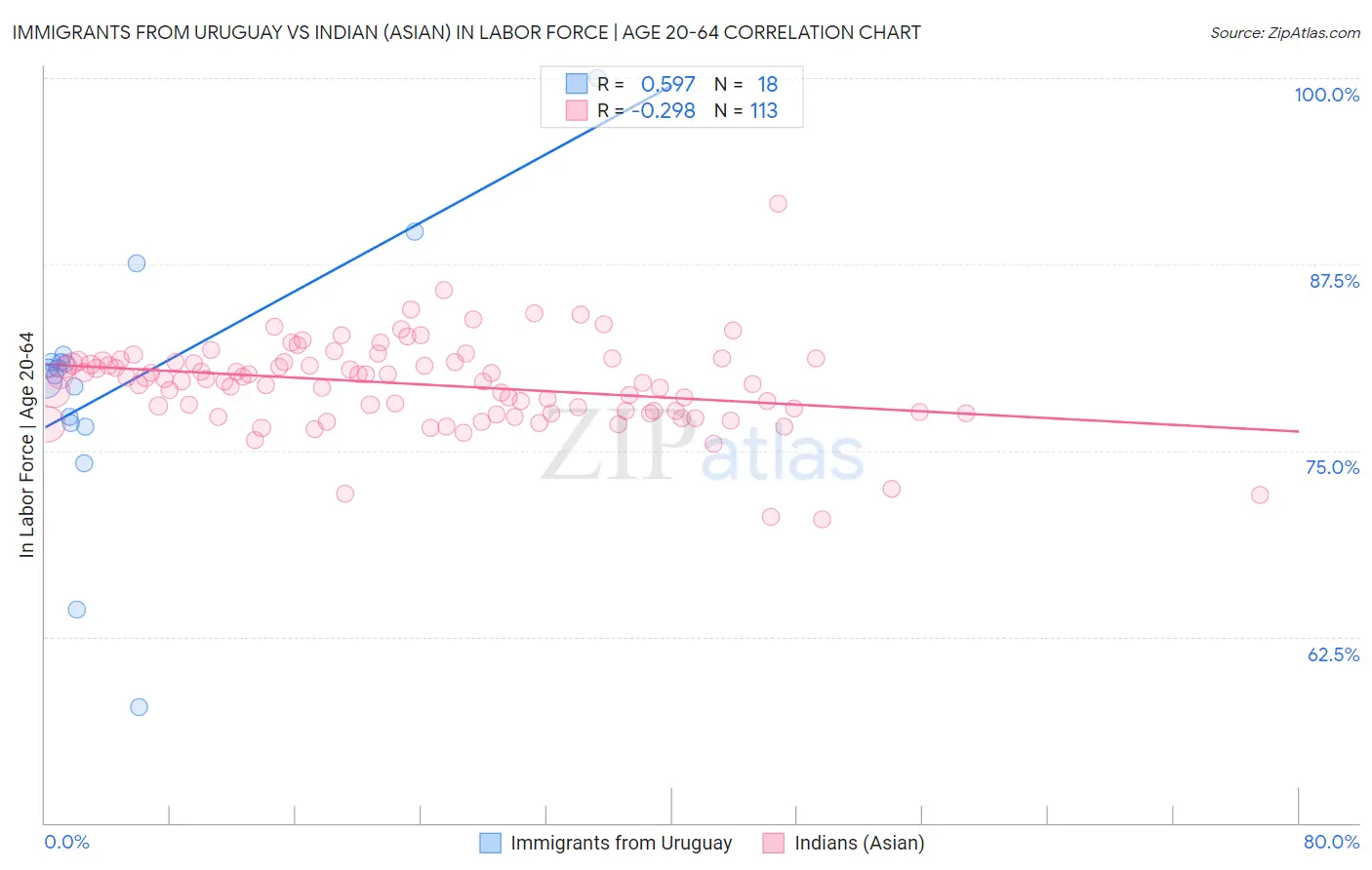 Immigrants from Uruguay vs Indian (Asian) In Labor Force | Age 20-64