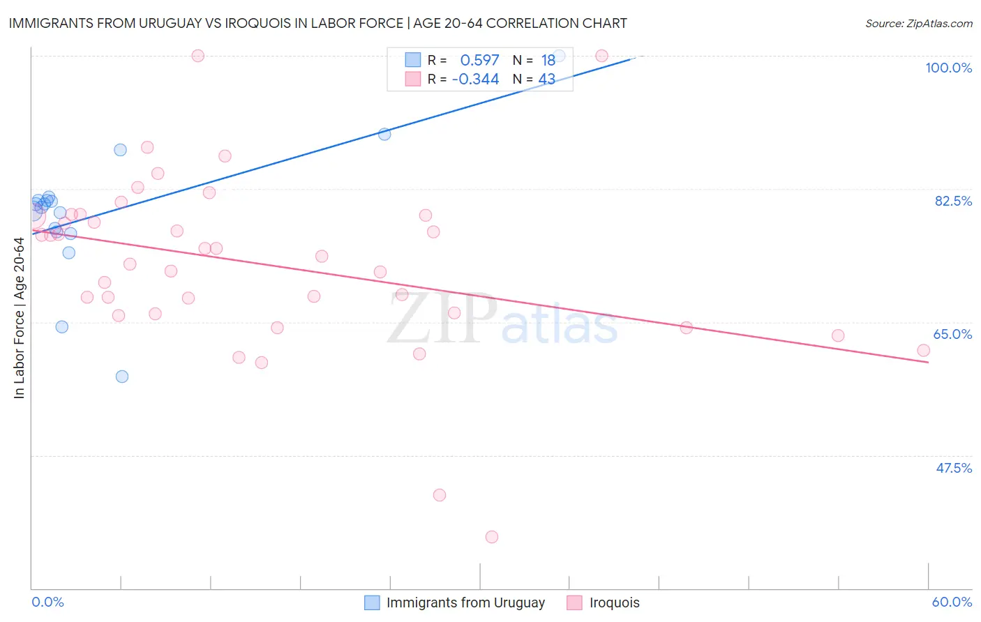 Immigrants from Uruguay vs Iroquois In Labor Force | Age 20-64