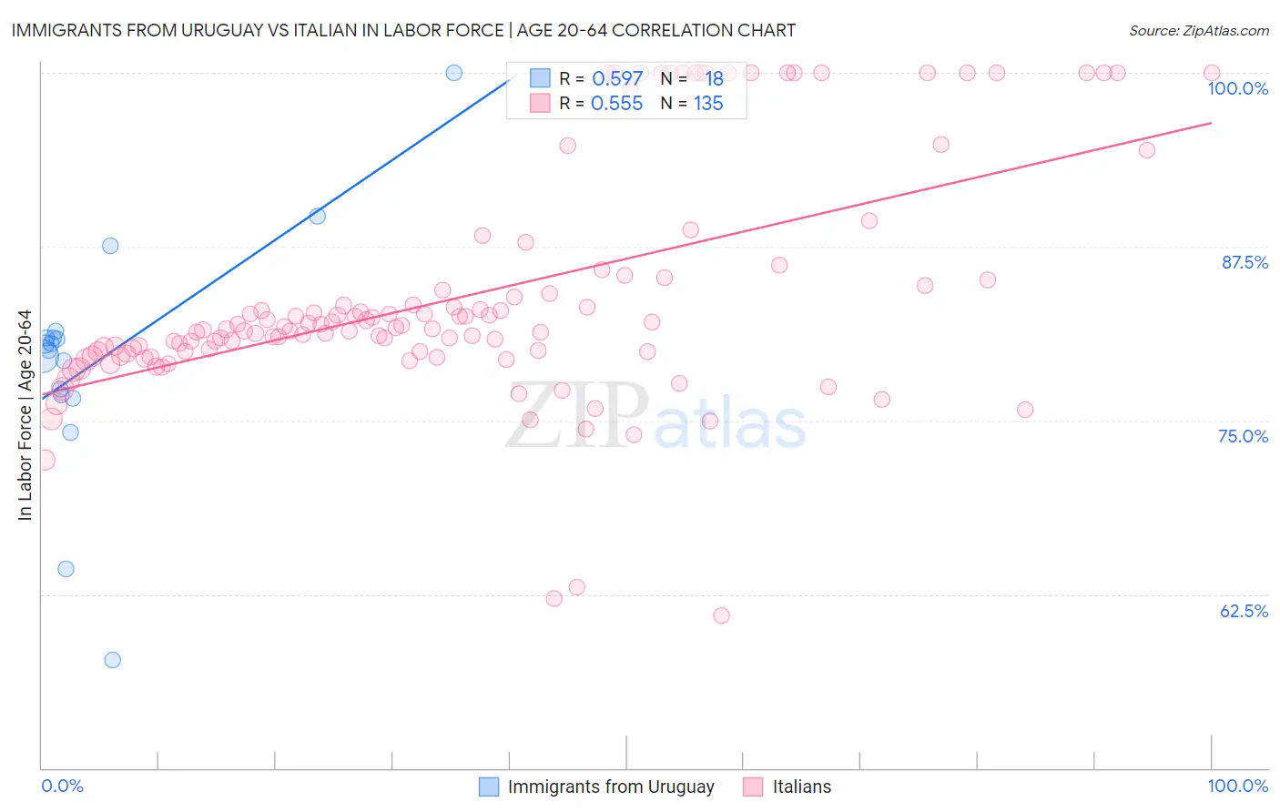 Immigrants from Uruguay vs Italian In Labor Force | Age 20-64