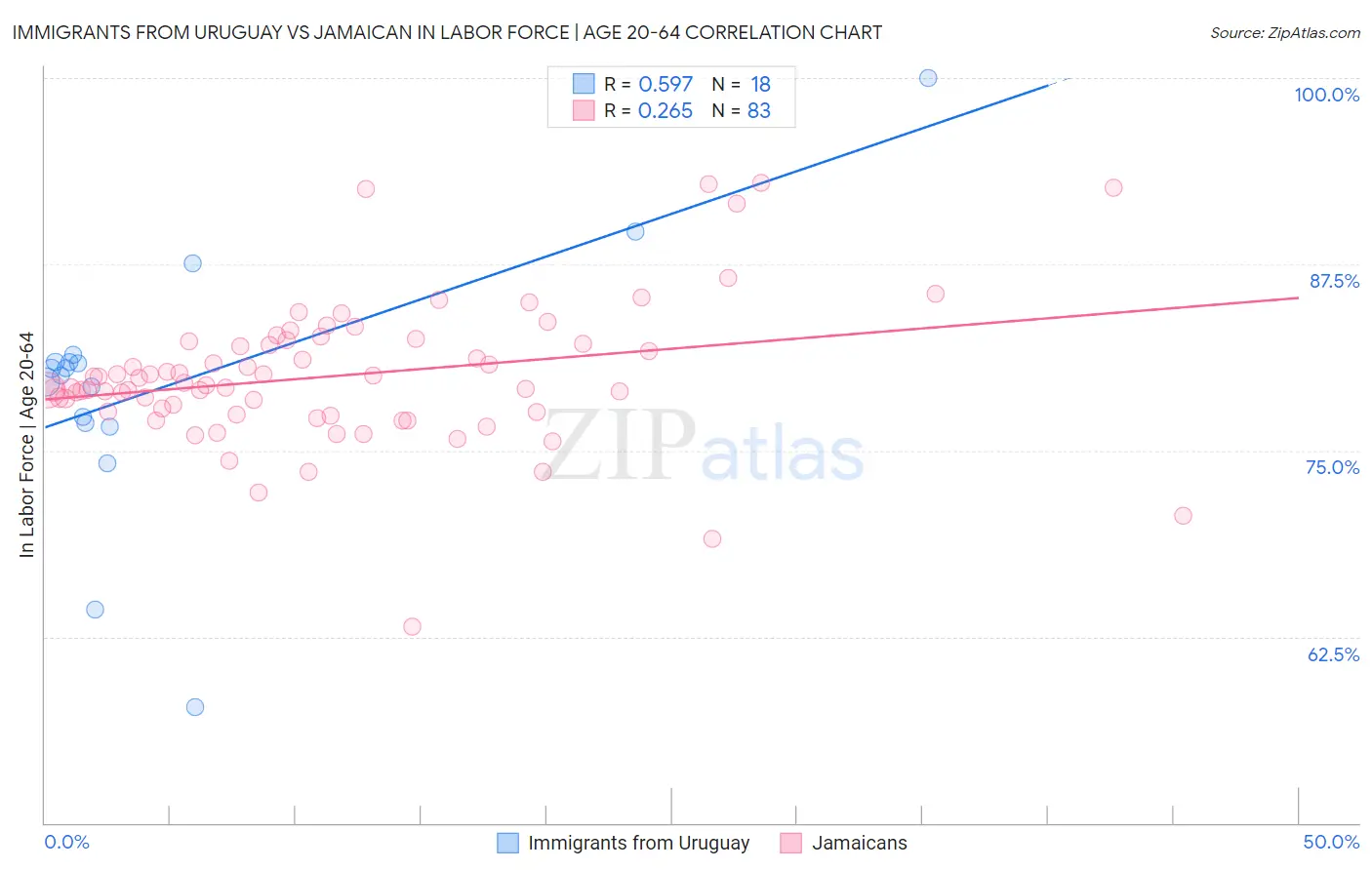 Immigrants from Uruguay vs Jamaican In Labor Force | Age 20-64