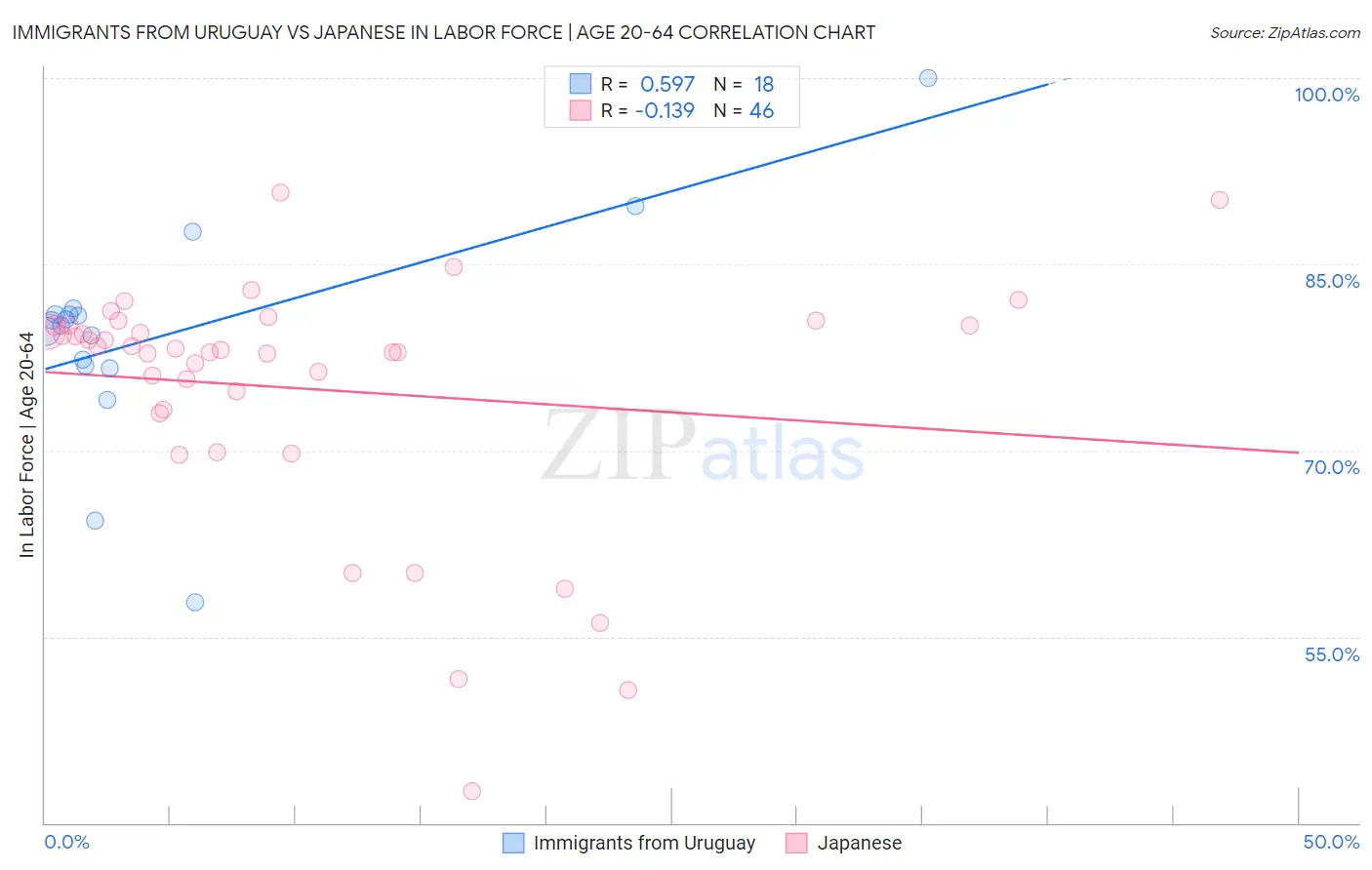 Immigrants from Uruguay vs Japanese In Labor Force | Age 20-64