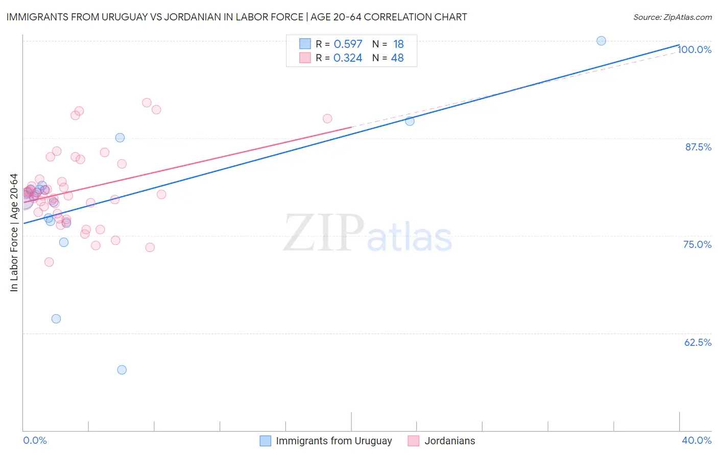 Immigrants from Uruguay vs Jordanian In Labor Force | Age 20-64