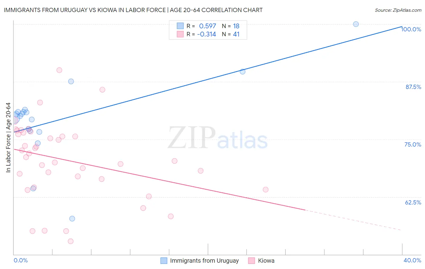 Immigrants from Uruguay vs Kiowa In Labor Force | Age 20-64