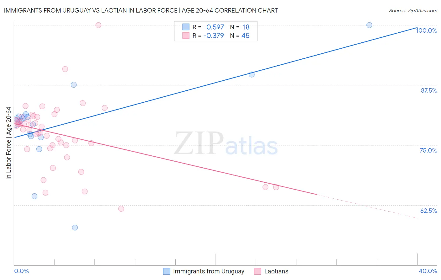 Immigrants from Uruguay vs Laotian In Labor Force | Age 20-64