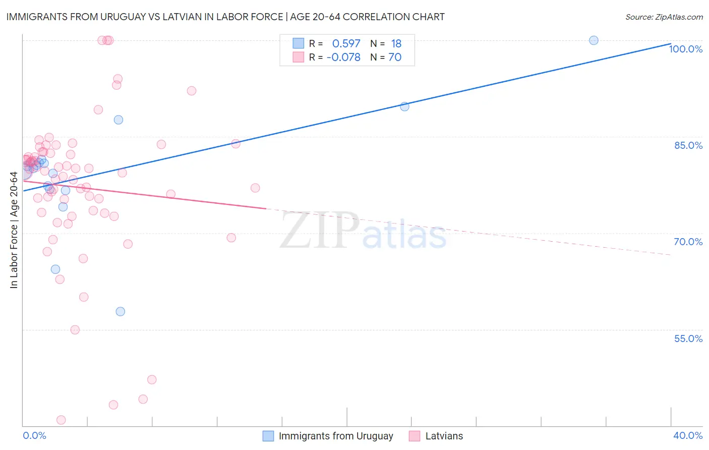 Immigrants from Uruguay vs Latvian In Labor Force | Age 20-64