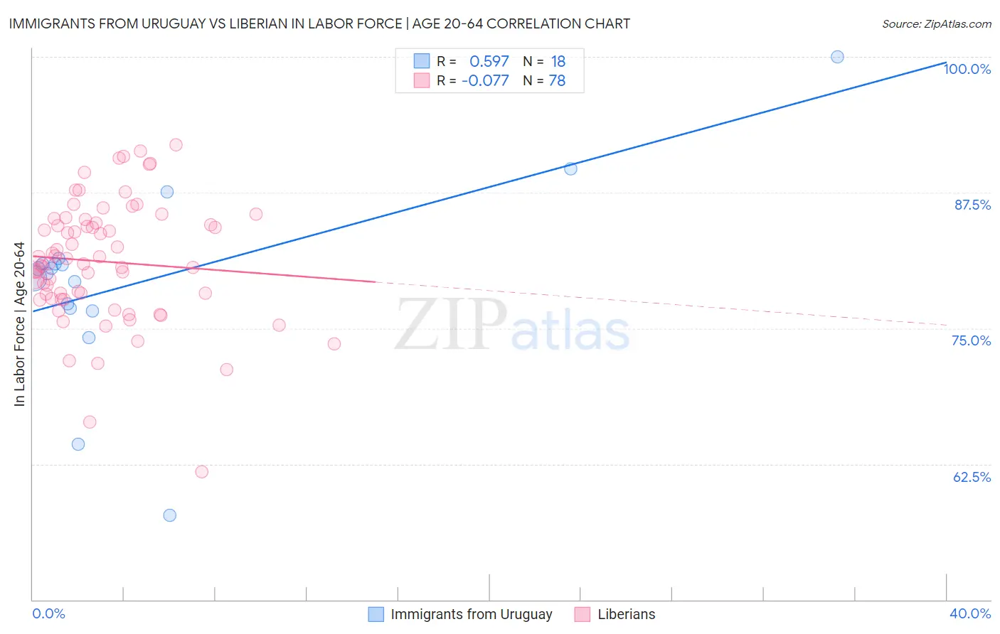 Immigrants from Uruguay vs Liberian In Labor Force | Age 20-64