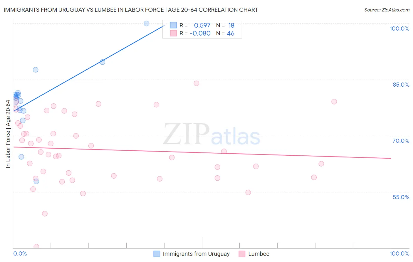 Immigrants from Uruguay vs Lumbee In Labor Force | Age 20-64