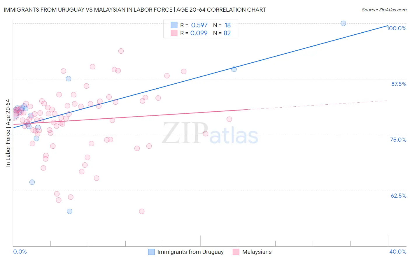 Immigrants from Uruguay vs Malaysian In Labor Force | Age 20-64