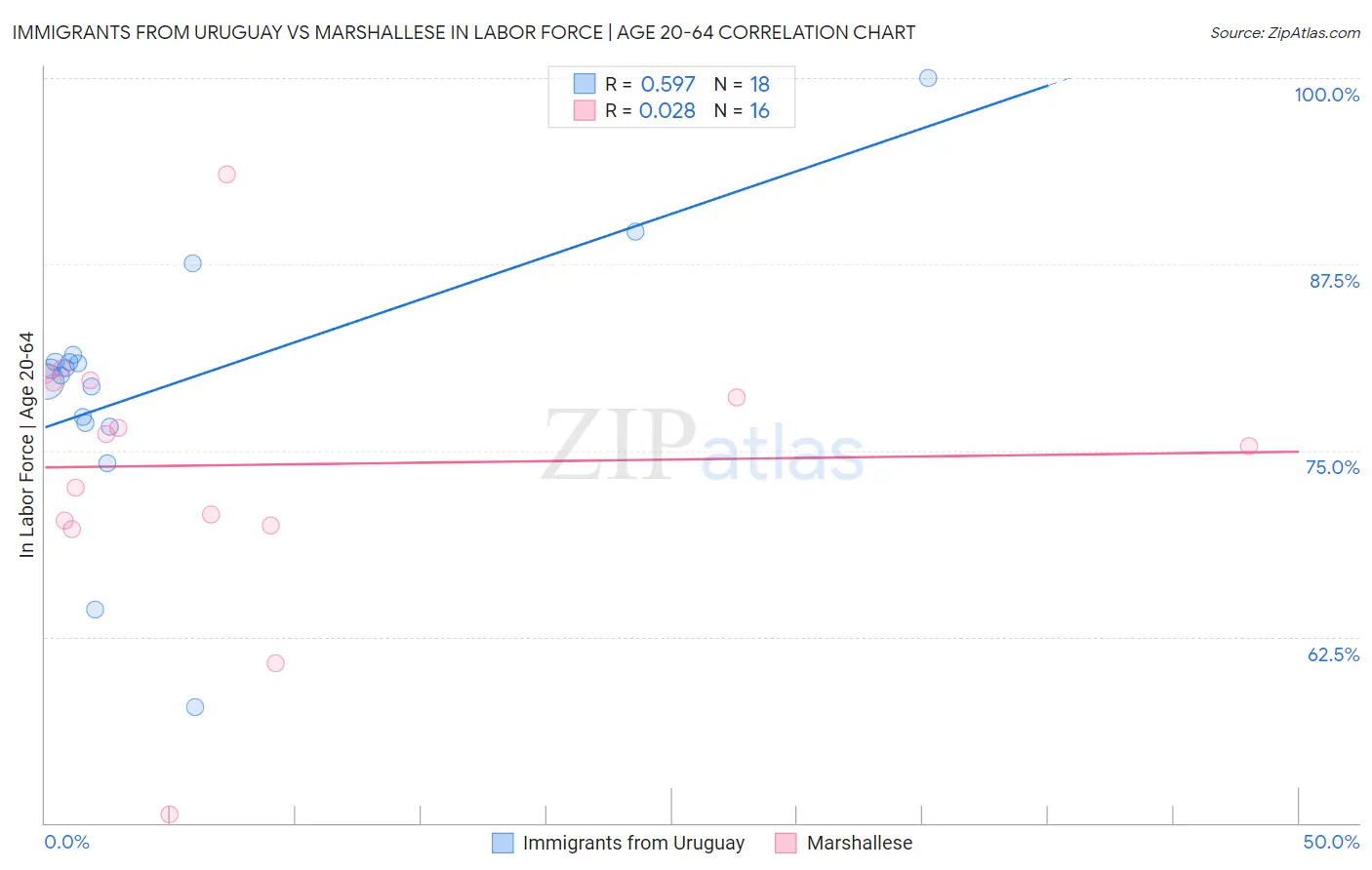 Immigrants from Uruguay vs Marshallese In Labor Force | Age 20-64