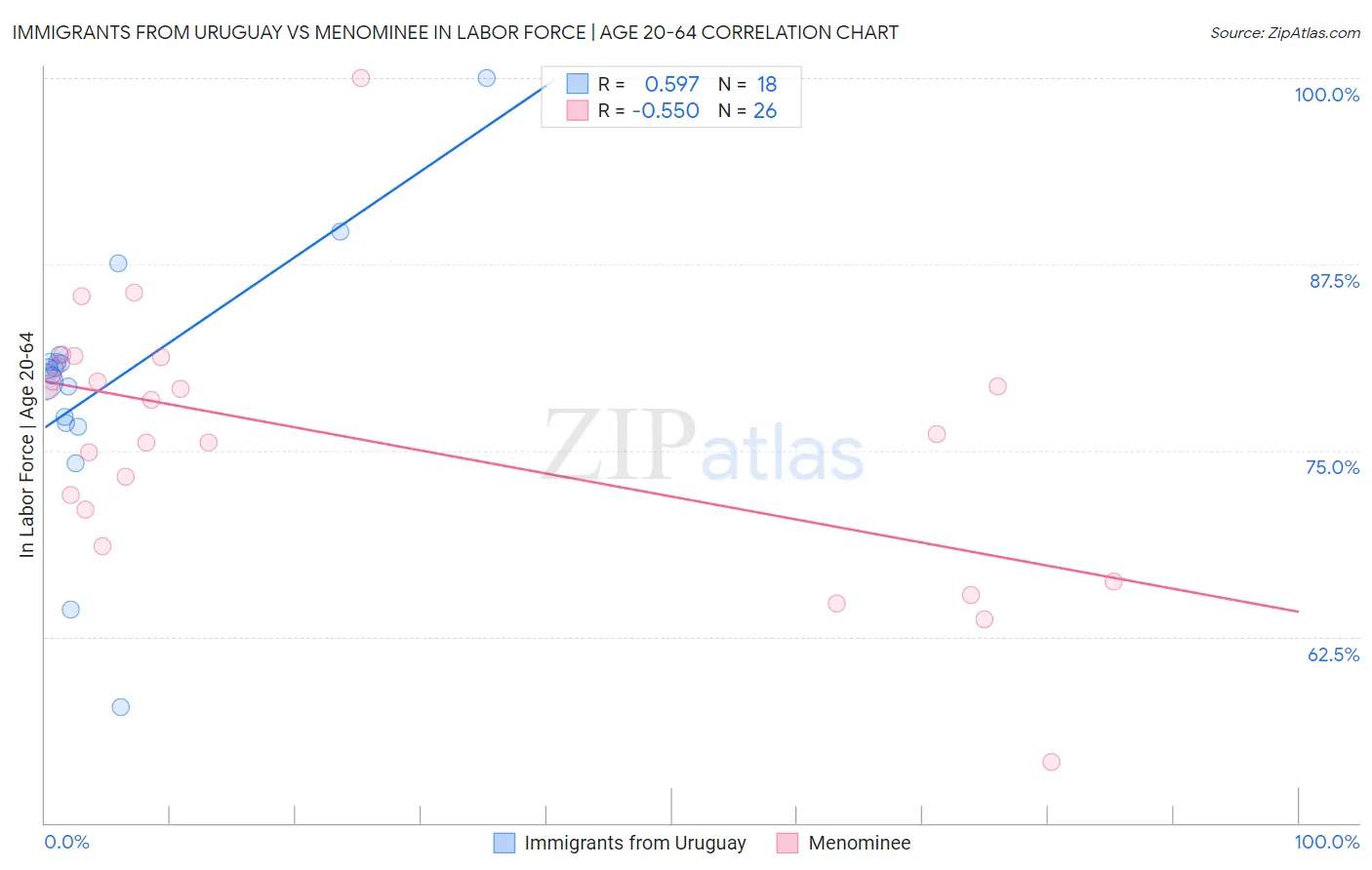 Immigrants from Uruguay vs Menominee In Labor Force | Age 20-64