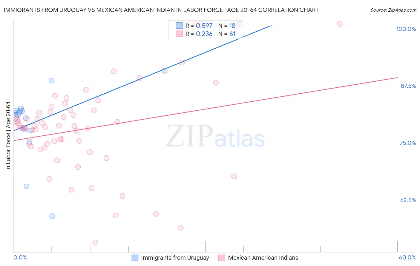 Immigrants from Uruguay vs Mexican American Indian In Labor Force | Age 20-64