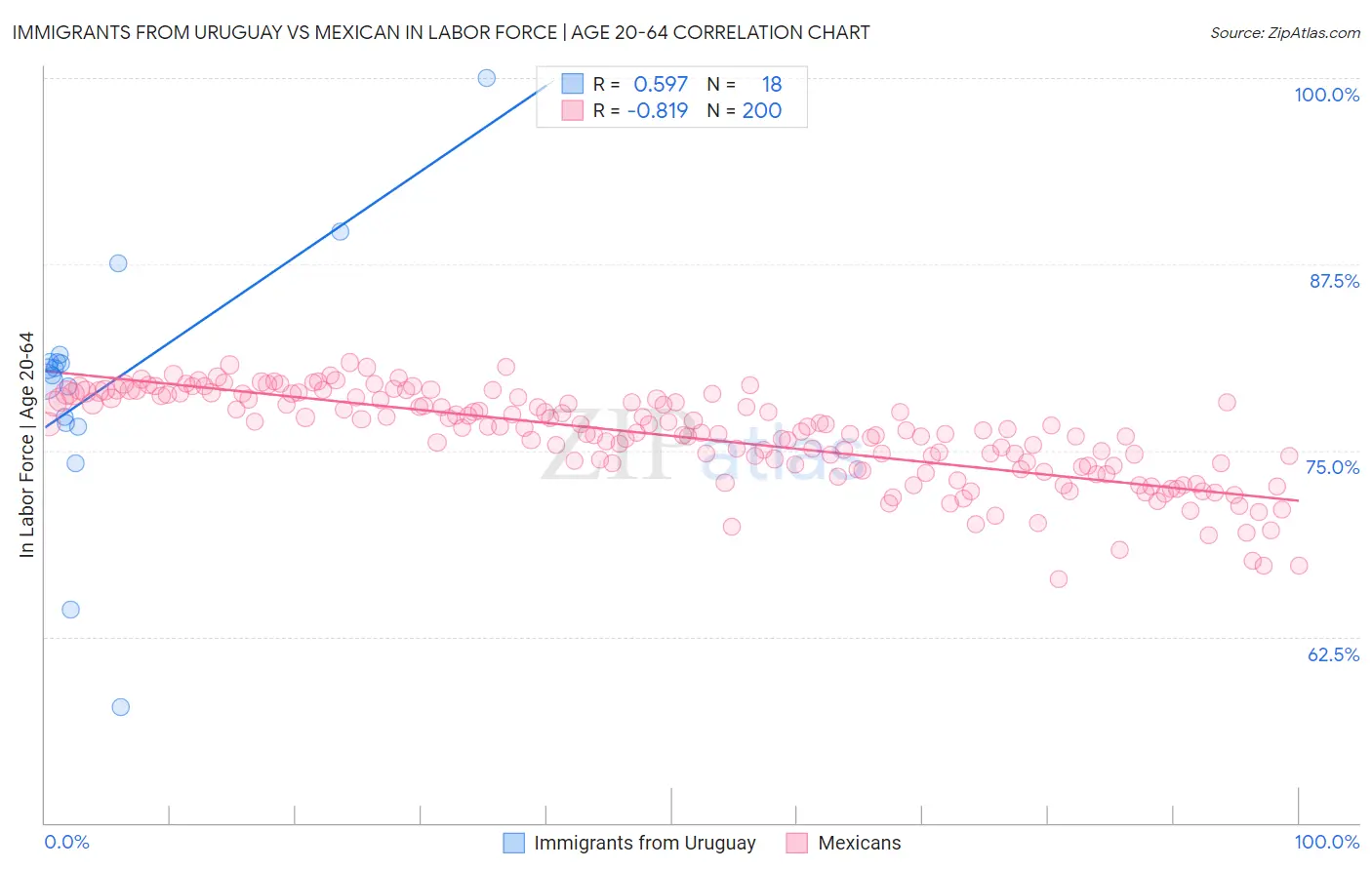Immigrants from Uruguay vs Mexican In Labor Force | Age 20-64