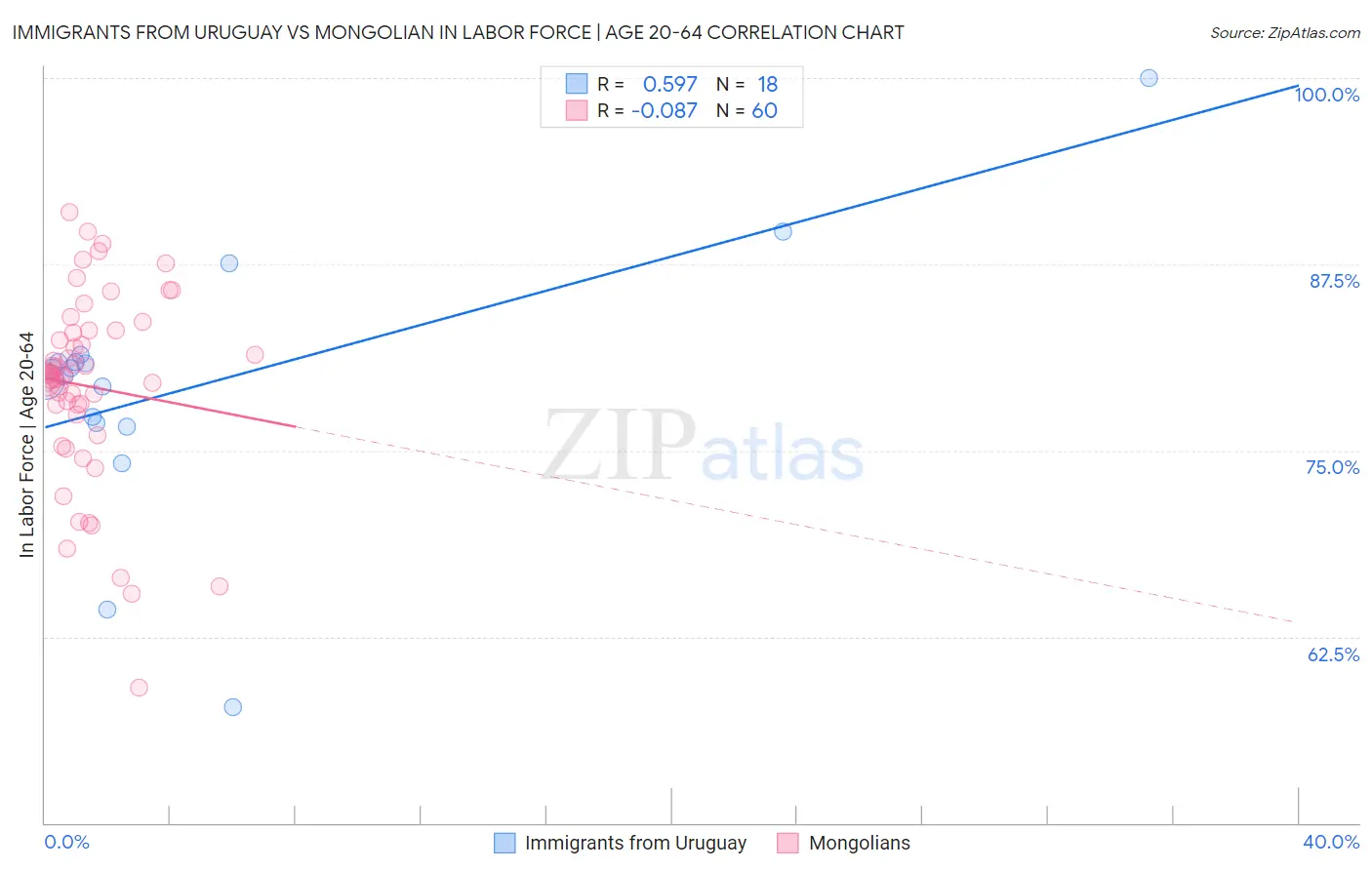 Immigrants from Uruguay vs Mongolian In Labor Force | Age 20-64