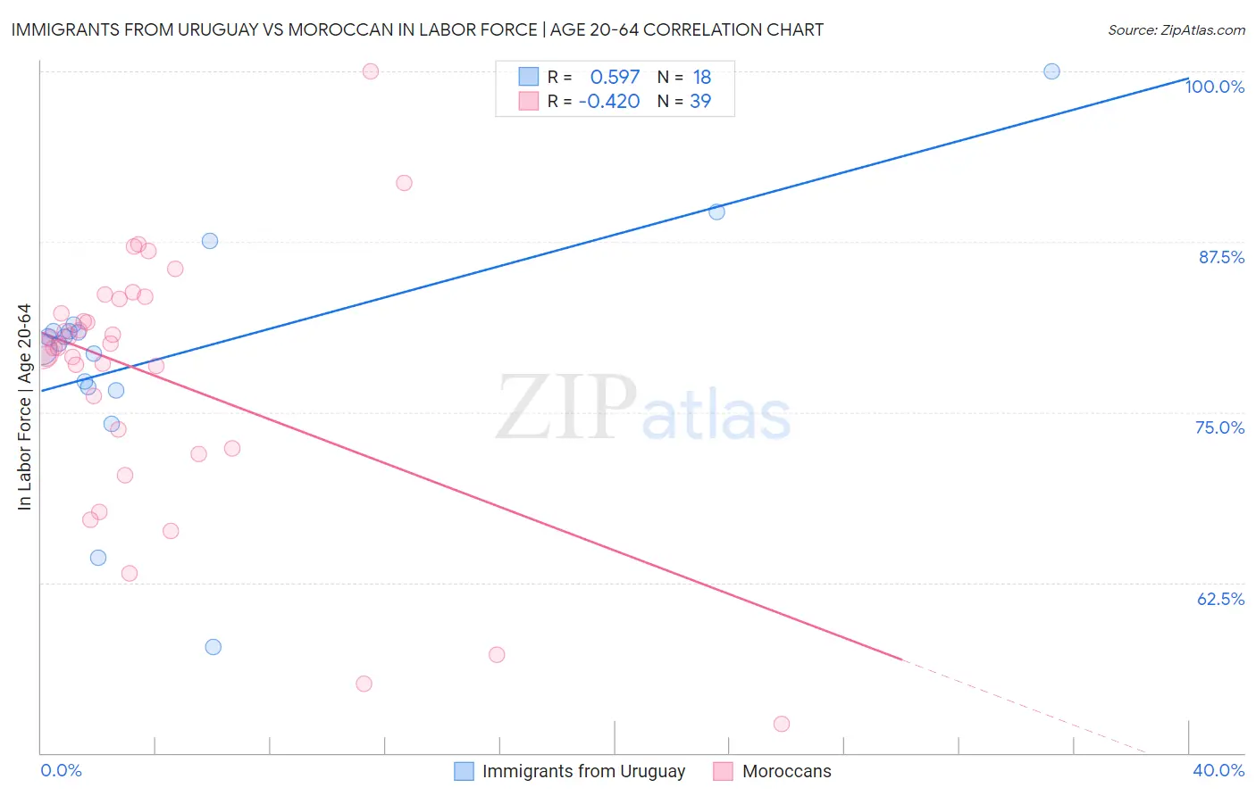 Immigrants from Uruguay vs Moroccan In Labor Force | Age 20-64