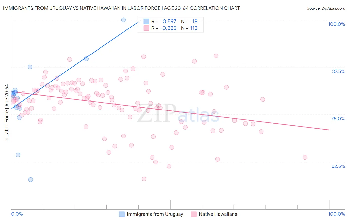 Immigrants from Uruguay vs Native Hawaiian In Labor Force | Age 20-64