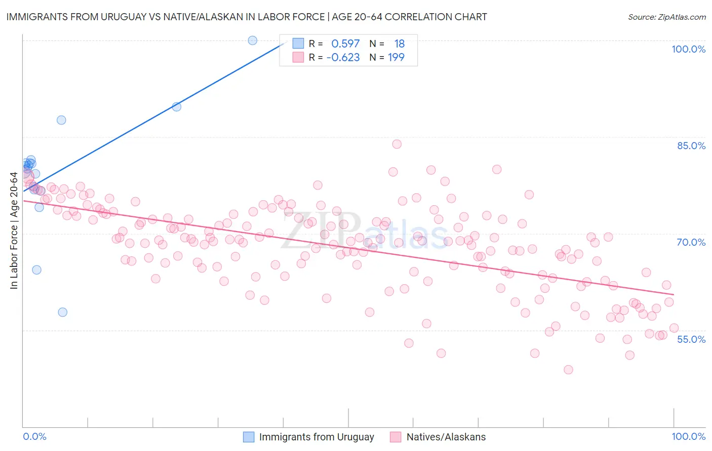 Immigrants from Uruguay vs Native/Alaskan In Labor Force | Age 20-64