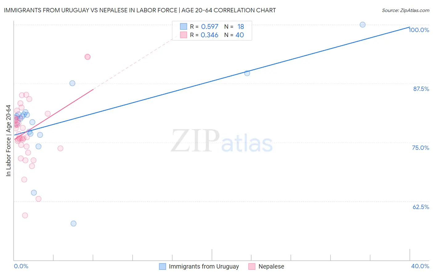 Immigrants from Uruguay vs Nepalese In Labor Force | Age 20-64
