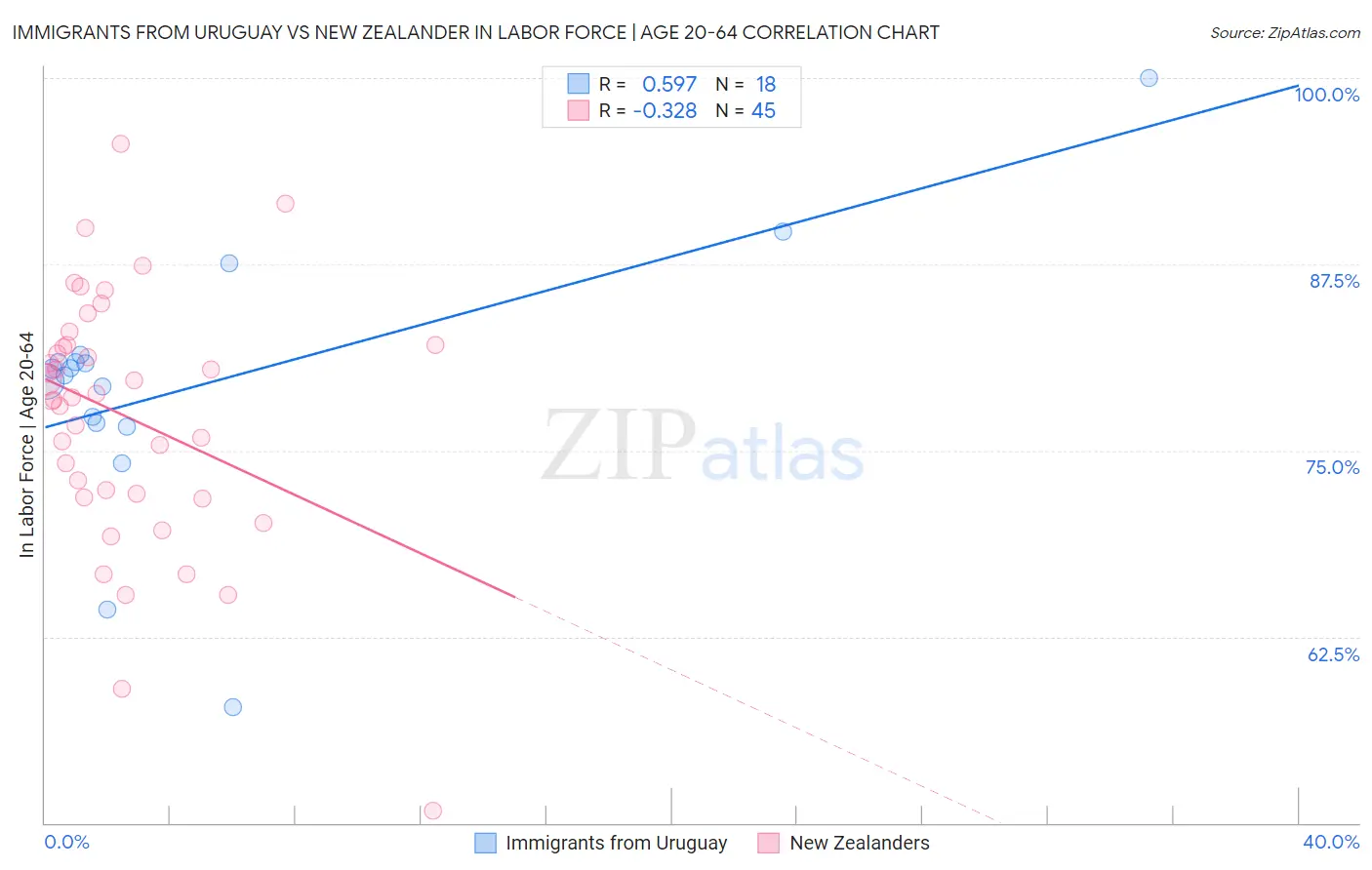 Immigrants from Uruguay vs New Zealander In Labor Force | Age 20-64