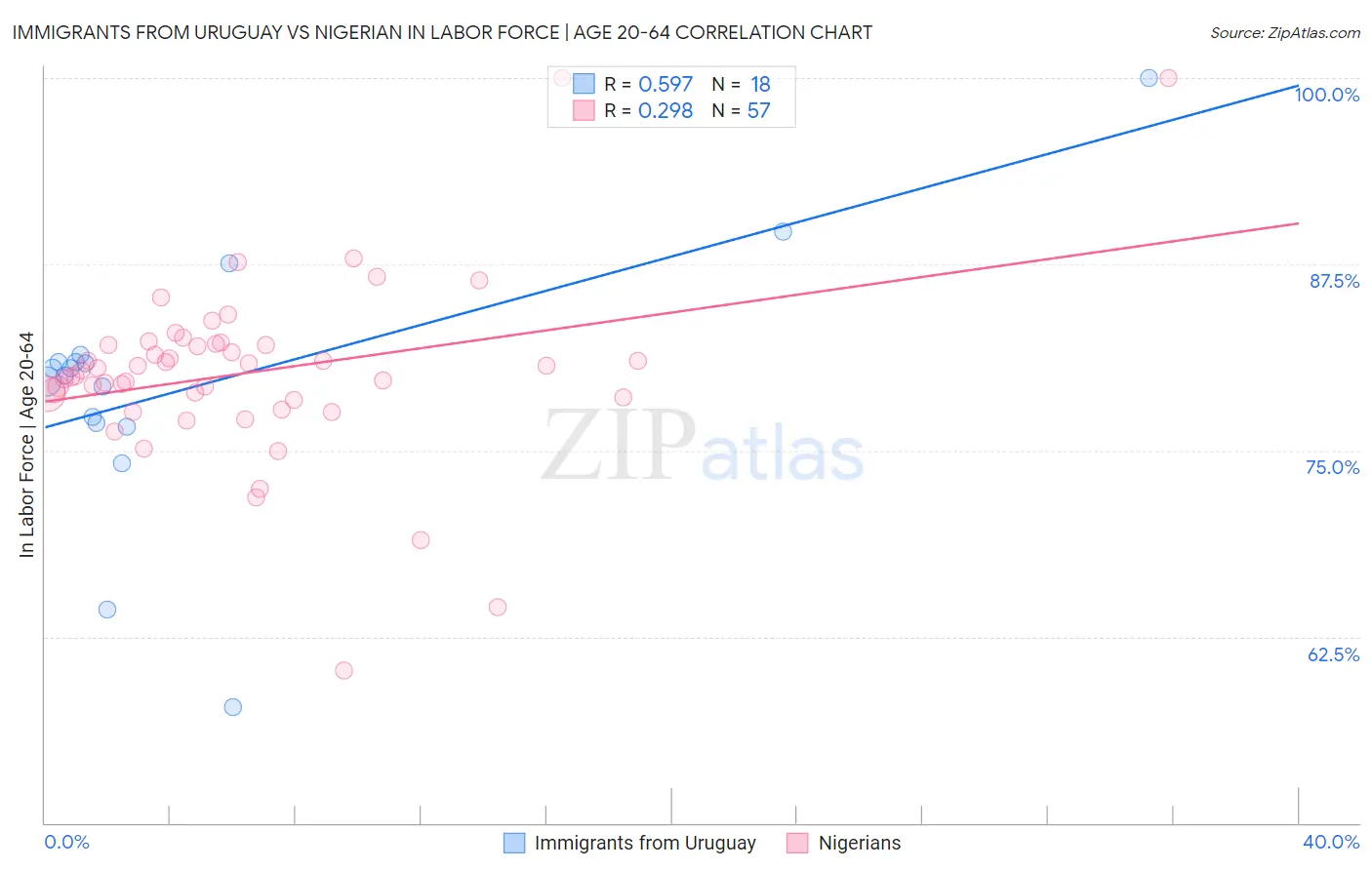 Immigrants from Uruguay vs Nigerian In Labor Force | Age 20-64