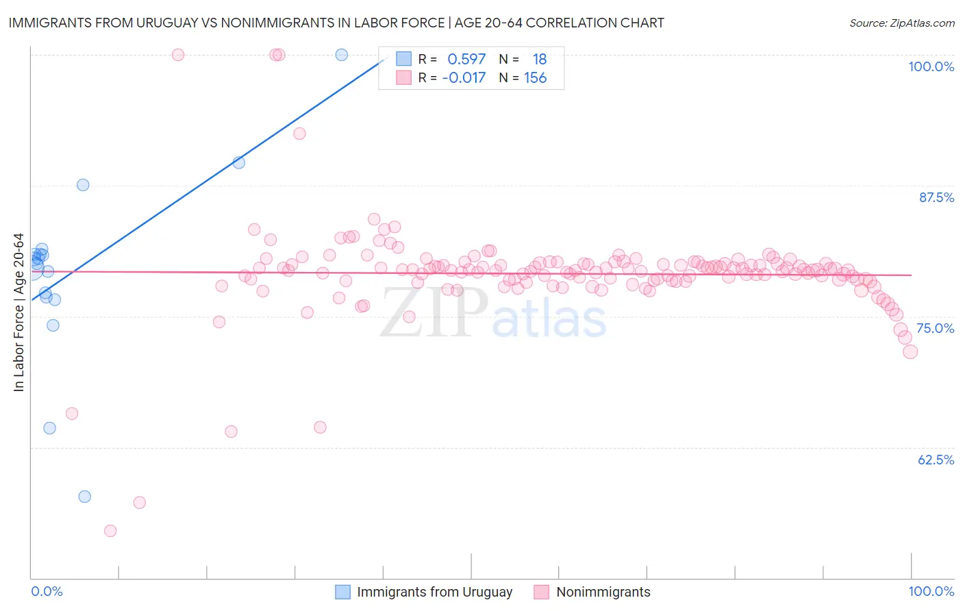 Immigrants from Uruguay vs Nonimmigrants In Labor Force | Age 20-64