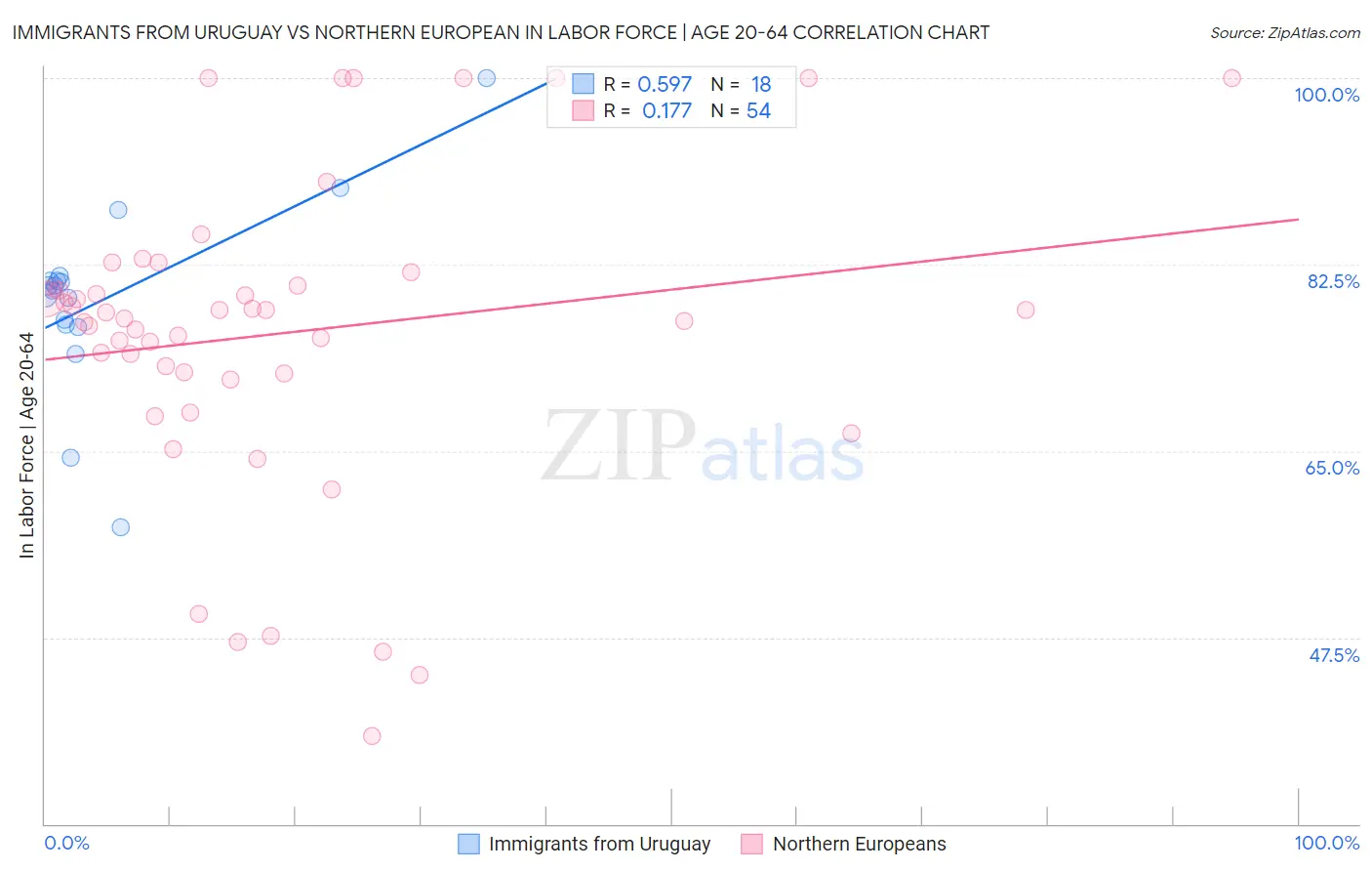 Immigrants from Uruguay vs Northern European In Labor Force | Age 20-64