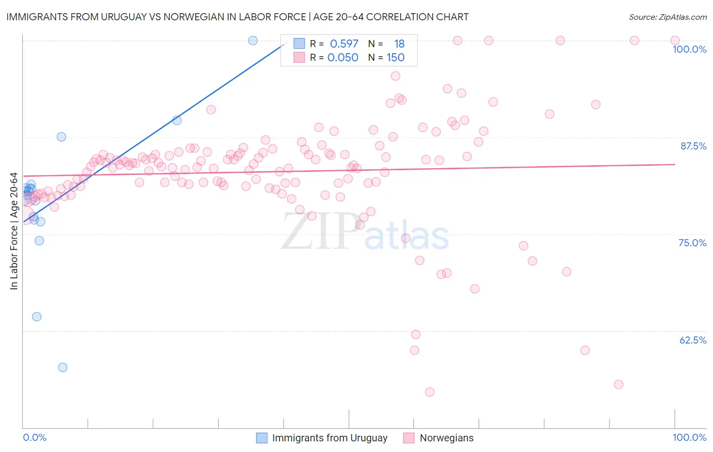 Immigrants from Uruguay vs Norwegian In Labor Force | Age 20-64