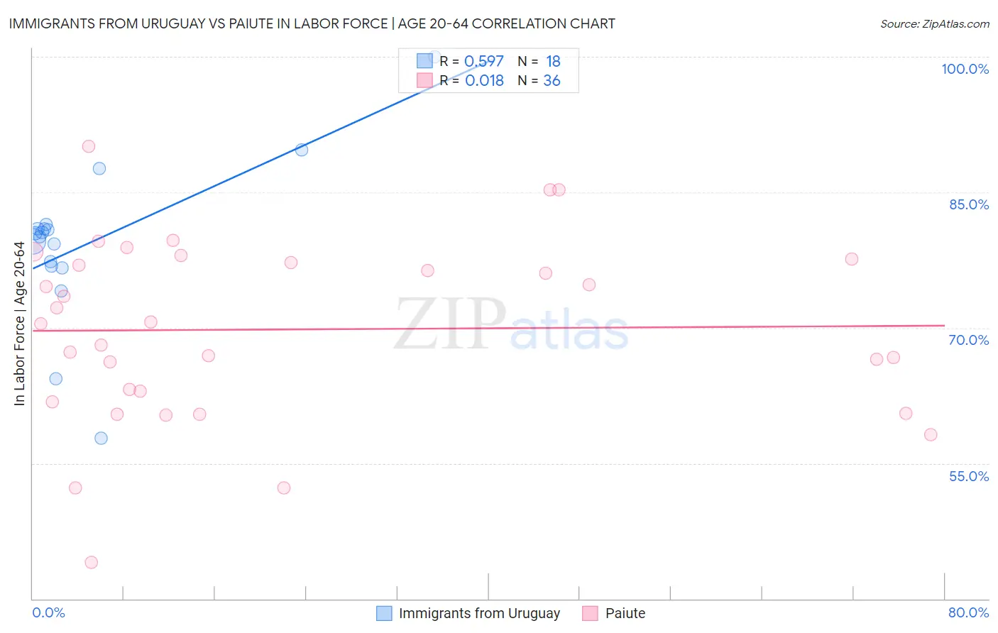 Immigrants from Uruguay vs Paiute In Labor Force | Age 20-64