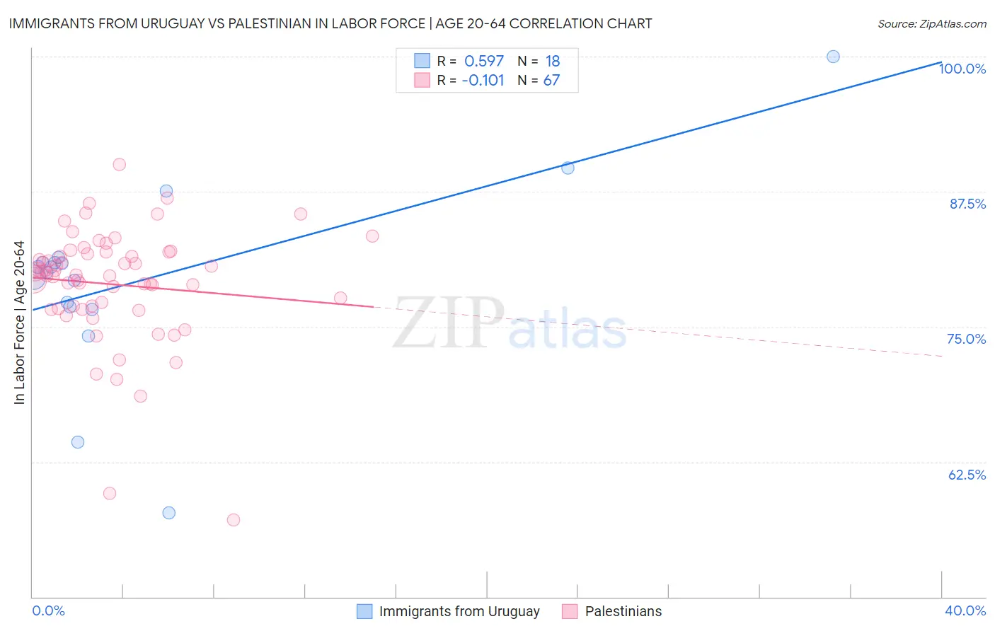 Immigrants from Uruguay vs Palestinian In Labor Force | Age 20-64