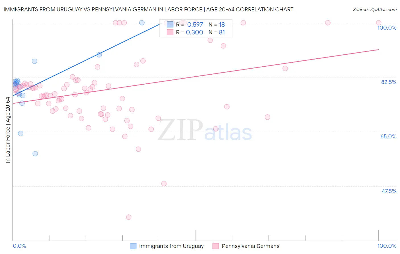 Immigrants from Uruguay vs Pennsylvania German In Labor Force | Age 20-64