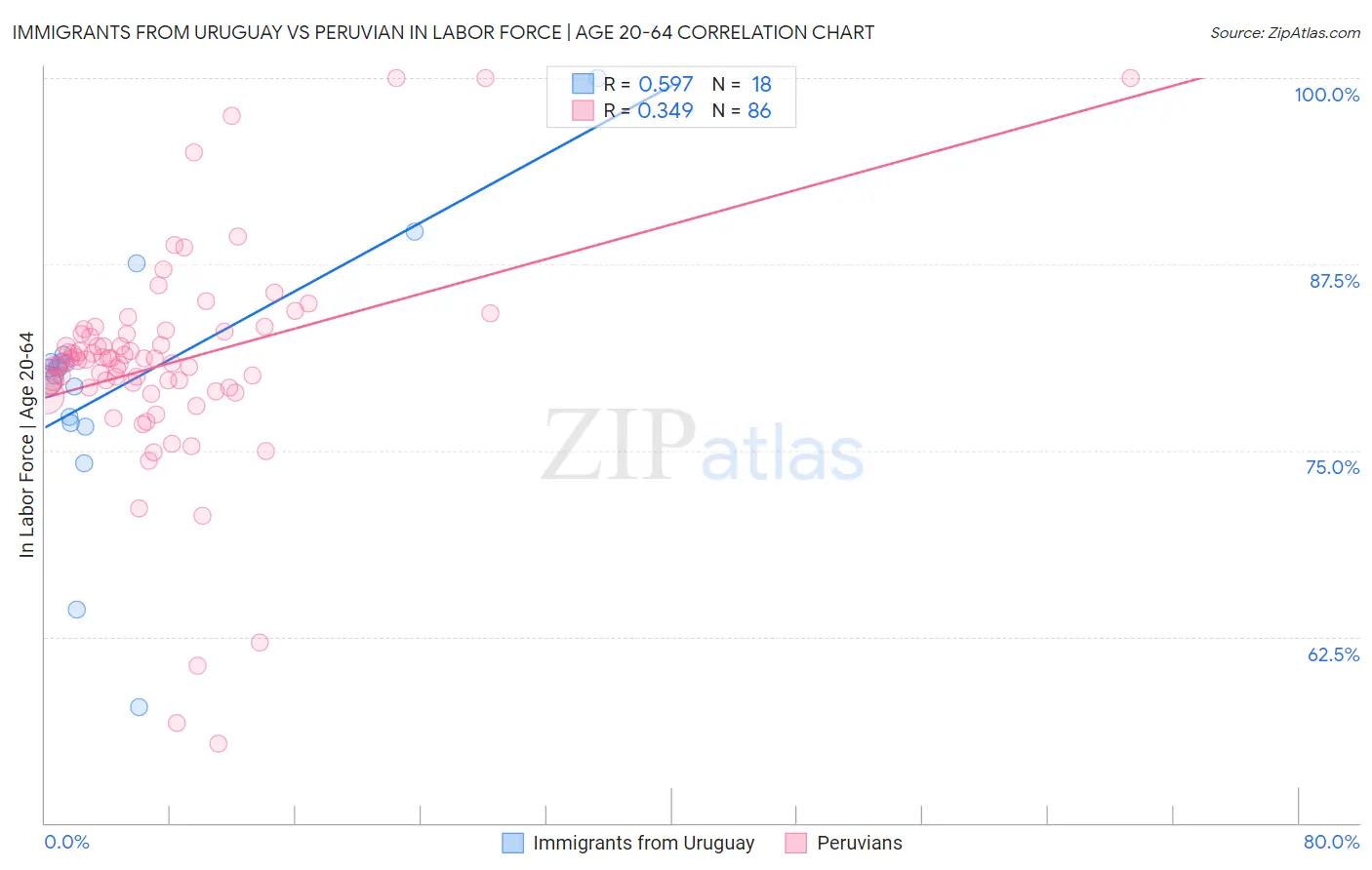 Immigrants from Uruguay vs Peruvian In Labor Force | Age 20-64