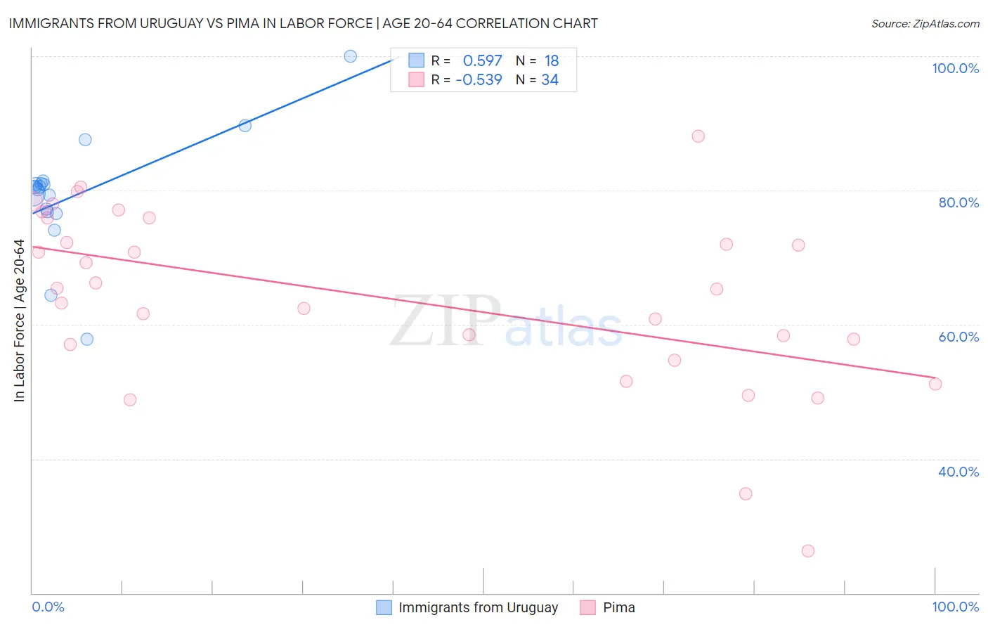 Immigrants from Uruguay vs Pima In Labor Force | Age 20-64