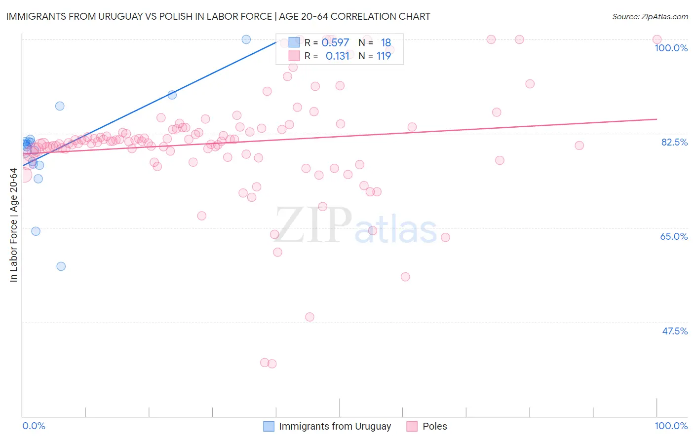 Immigrants from Uruguay vs Polish In Labor Force | Age 20-64