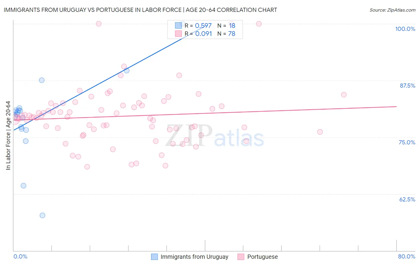 Immigrants from Uruguay vs Portuguese In Labor Force | Age 20-64