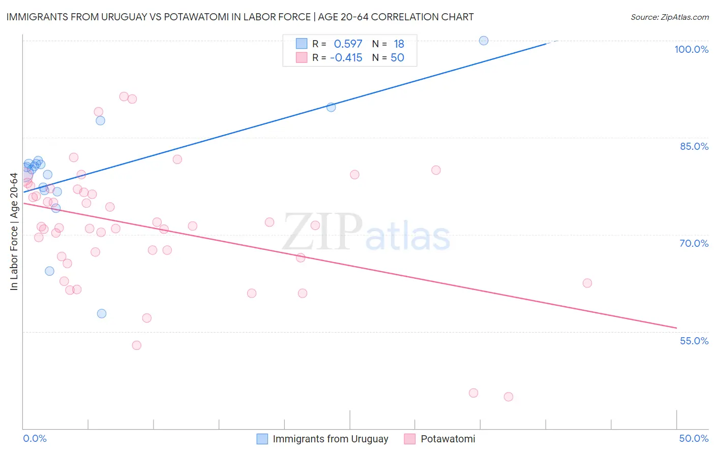 Immigrants from Uruguay vs Potawatomi In Labor Force | Age 20-64