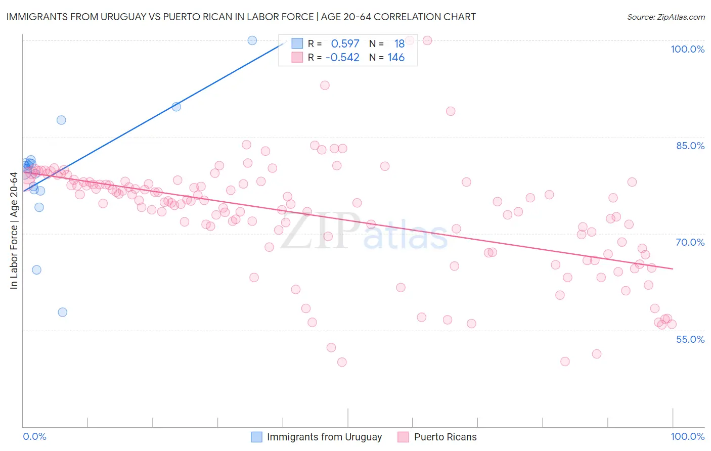 Immigrants from Uruguay vs Puerto Rican In Labor Force | Age 20-64